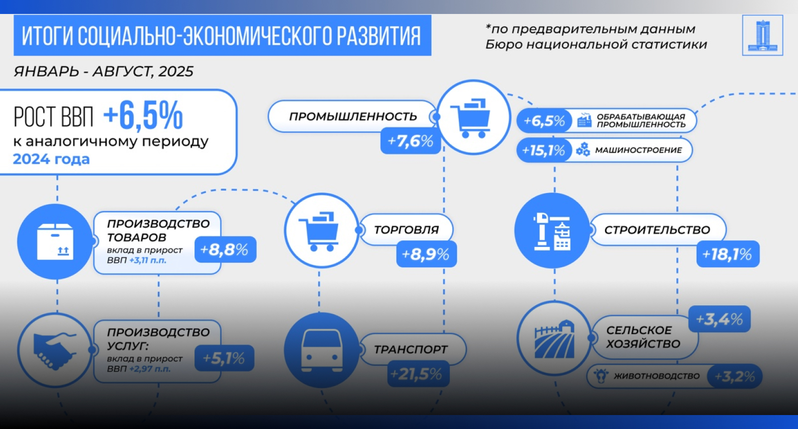 Image for Экономика Казахстана выросла на 6,5% за восемь месяцев 2025 года